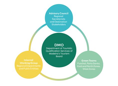 Dmo. Things To Know About Dmo. 