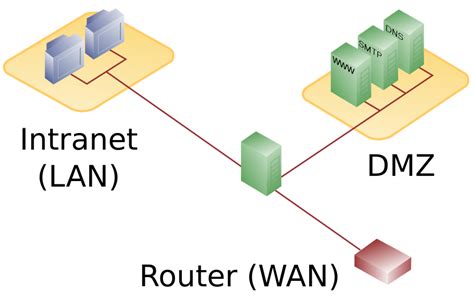 Dmz Network