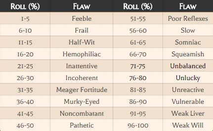 Dnd 5e flaws list