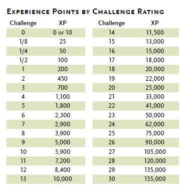 Skill Challenge Odds. If the interactive sheet appears broken, check here for a read-only copy. You can find great tools by looking to older editions of Dungeons & Dragons. 4th Edition introduced skill challenges, which are an interesting way to run a narrative event (such as a chase or an escape from a collapsing building).. 
