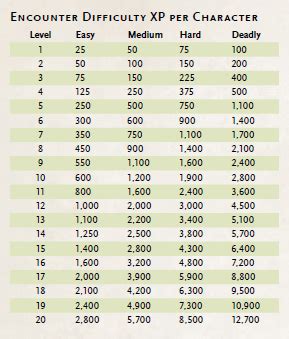 Dnd encounter difficulty calculator.  Using less than 3 monsters means they need...