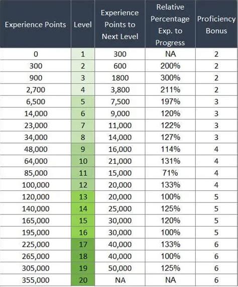 Dnd experience points. 1 day ago ... With experience leveling, the Dungeon Master rewards players with experience points based on actions within the game. If you choose to use ... 