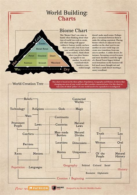 Dnd personality chart. com.  We created this as a Worldbuilding and RPG Camp...