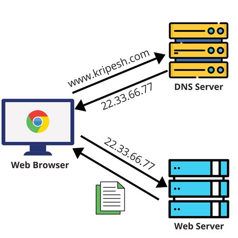 Dns 8.8. A dns server's(8.8.8.8) job is a bit different however, it has to look up the IP address of requested domain and return the static IP address linked with the domain,for this a request with the domain name is sent to this server @port 53(UDP) . For example you can use a tool nslookup using 8.8.8.8(dns server) to check the … 