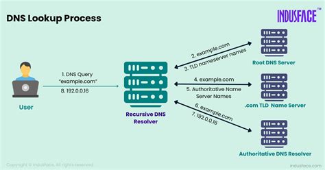 Dns domain lookup inside.  We experienced an outage where internal users cou...