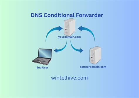 Dns ignoring conditional forwarder.  Replication works fine and everything seems to wor...