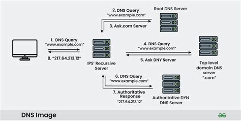 Dns query example.  It allows you to view all the DNS records for a website.  Th...
