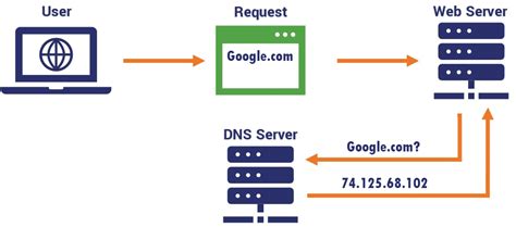 Dns query logging windows server.  4. .  Feb 16, 2025 · A DNS server (Domain Name System se...