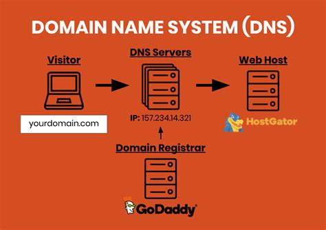 Dns registrar. Registration of a domain name establishes a set of name server records in the DNS servers of the parent domain, indicating the IP addresses of DNS servers that are authoritative for the domain. This provides a reference for direct queries of domain data. 
