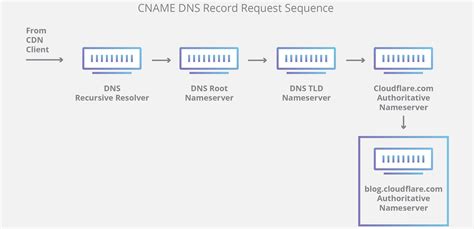 Dns resolver cloudflare.  While humans access information Sep 14, 2025 · ...