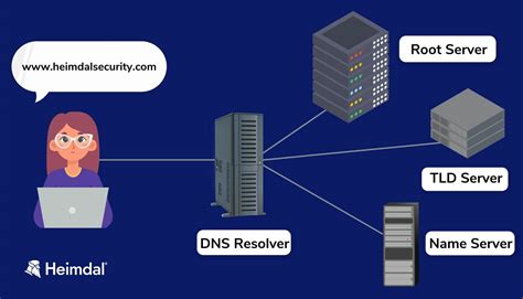 Dns server