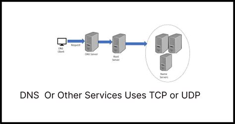 Dns udp or tcp.  UDP is chosen for its speed, efficiency, and suitability.  This NetB...