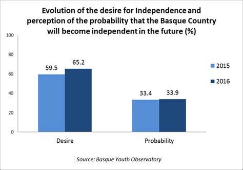 Do Basque people want independence