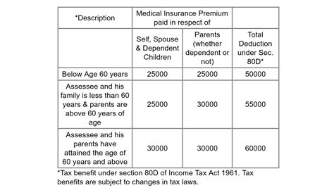 Do I Get Tax Benefits For Buying Health Insurance?