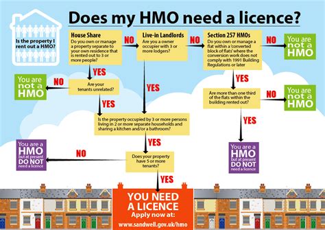 Do I need an HMO licence in South Norfolk District?