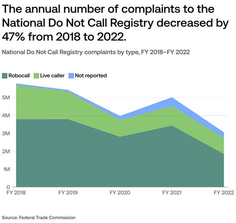 Do Not Call Registry Complaints Exceed Five Million