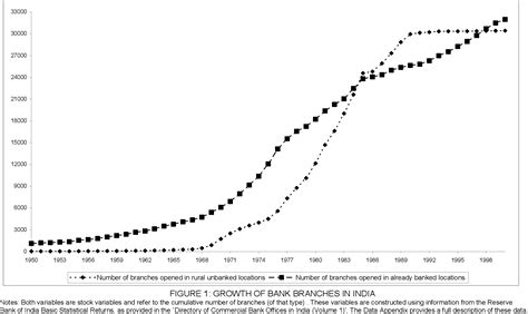 Do Rural Banks Matter? Evidence from the Indian Social Banking Experiment