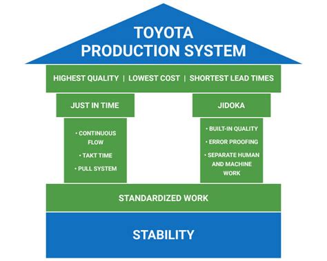 Do You Know the Two Pillars of the Toyota Production System