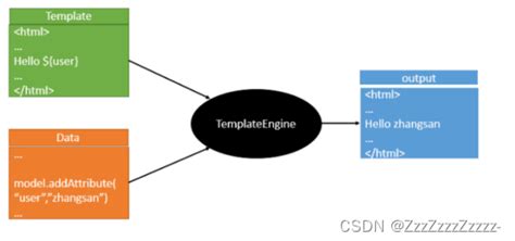 Do You Need To Use A Template Engine Springboot