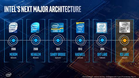 Do all intel gpu