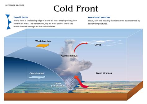 Do cold fronts cause turbulence
