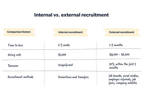 Do companies prefer to hire internally. Oct 8, 2018 · Giving people the opportunity to progress will make them feel more valued at your company, as well as allowing them to showcase their contribution to the organization. 3. It improves retention. Hiring from within gives people the opportunity to progress and develop their skills without needing to leave the business. 