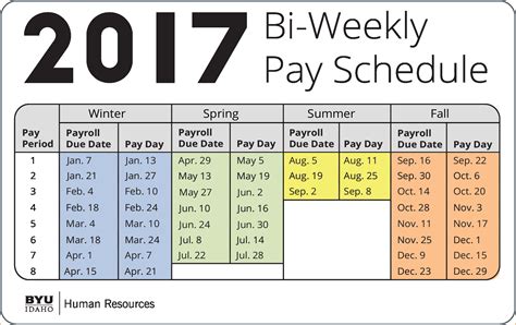 They pay every two weeks has scheduled. Biweekly. Upvote 1. Downvote 1. Report. Answered October 31, 2016. They pay Biweekly via direct deposit but watch out as your checks will be compromised. There were many times I had to check the system vs. the mobile app they provide on your companies cell phone that would never be accurate with the sales .... 