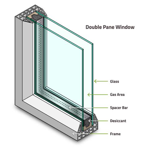 Do gas filled windows lose their gas? - GreenBuildingAdvisor