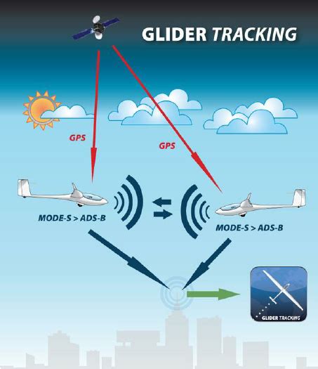 Do gliders have ads B