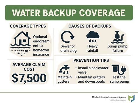 Do i need water backup coverage reddit.  Your coverage will be based on the amount of ...