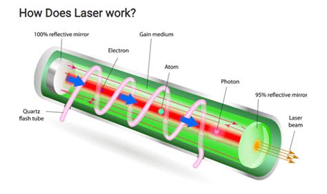 Do lasers use AC or DC