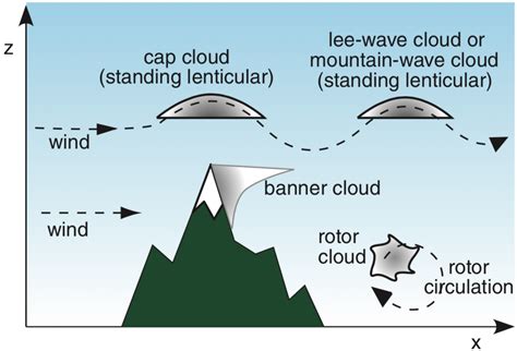 Do lenticular clouds cause turbulence