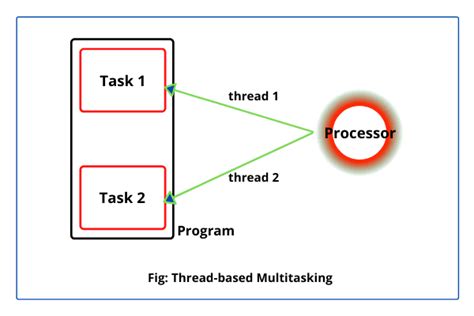 Do multiple threads Using the same object in java make a copy of it?