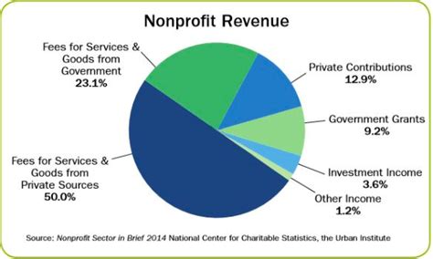 Do nonprofits charge for services. Things To Know About Do nonprofits charge for services. 
