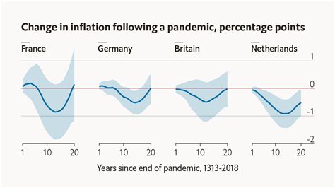 Do pandemics normally lead to rising inflation? The Economist