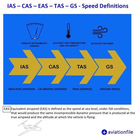 Do pilots use IAS or TAS