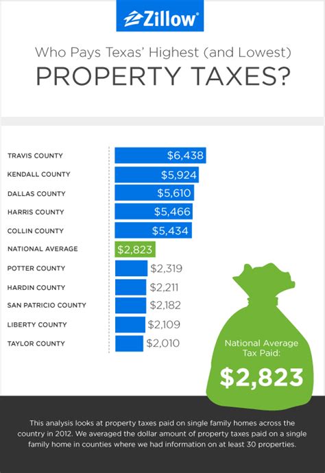 Do seniors pay property taxes in Texas? – Greedhead.net