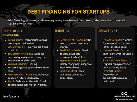 Do startups prefer debt or equity