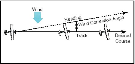 Do you add or subtract wind correction angle