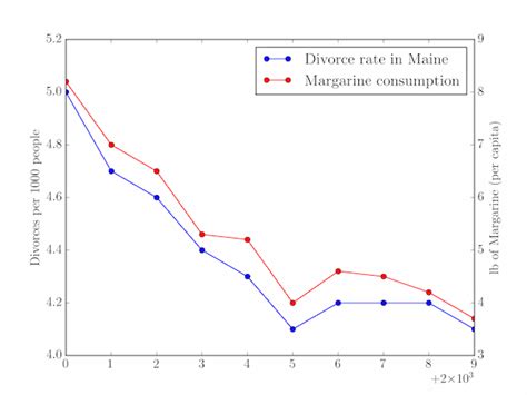 Do you think divorce rates cause margarine consumption Why?