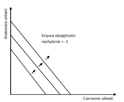 Dobro substytucyjne - Businessinsider