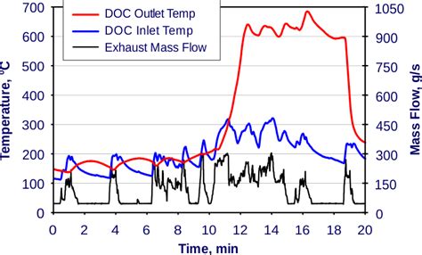 Jan 1, 2022 · The SCR temperature would be even lower than the DOC inlet temperature due to heat transfer to the DOC and DPF catalysts, both upstream of the SCR catalyst. During cold-start and other low exhaust temperature conditions such as idle and low load, higher NO x conversion can be achieved if thermal management strategies are implemented to increase ... . 