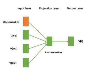 Doc2vec.  There Sep 6, 2023 · Learn how to use Doc2Vec, a NLP technique ...