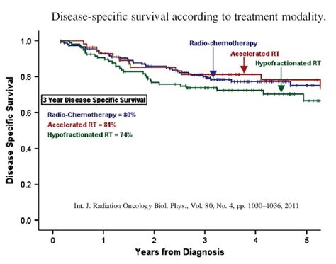 Docetaxel and Radiation as Combined-Modality Therapy