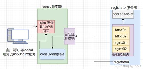 Docker - CONSUL