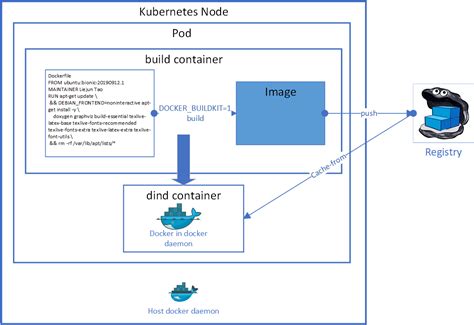 Docker Build Fresh Deverloper Tools Which System I Should Use