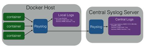 Docker Centralized Logging with Rsyslog Simulmedia