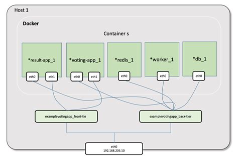 Docker Compose Networking Deep Dive — Docker Lab 0.1