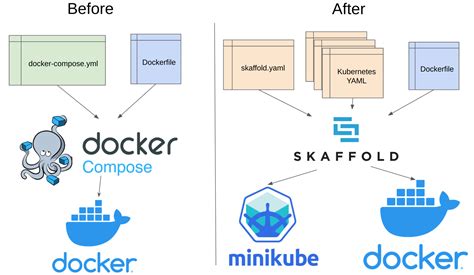 Docker Compose Streamlining Deployment With Up D Build