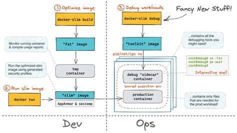 Docker How To Debug Distroless And Slim Containers